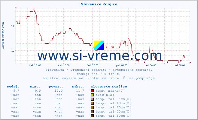 POVPREČJE :: Slovenske Konjice :: temp. zraka | vlaga | smer vetra | hitrost vetra | sunki vetra | tlak | padavine | sonce | temp. tal  5cm | temp. tal 10cm | temp. tal 20cm | temp. tal 30cm | temp. tal 50cm :: zadnji dan / 5 minut.