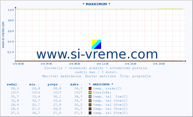 POVPREČJE :: * MAKSIMUM * :: temp. zraka | vlaga | smer vetra | hitrost vetra | sunki vetra | tlak | padavine | sonce | temp. tal  5cm | temp. tal 10cm | temp. tal 20cm | temp. tal 30cm | temp. tal 50cm :: zadnji dan / 5 minut.