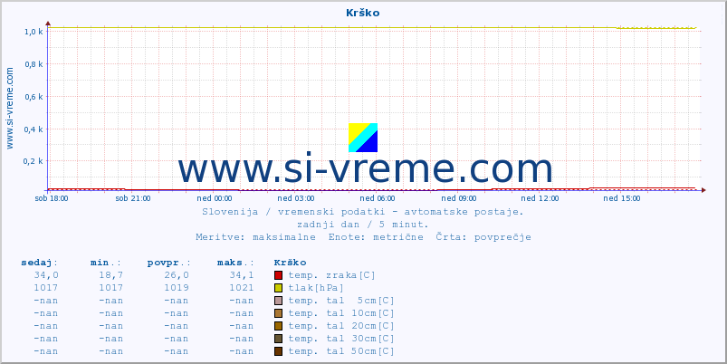 POVPREČJE :: Krško :: temp. zraka | vlaga | smer vetra | hitrost vetra | sunki vetra | tlak | padavine | sonce | temp. tal  5cm | temp. tal 10cm | temp. tal 20cm | temp. tal 30cm | temp. tal 50cm :: zadnji dan / 5 minut.