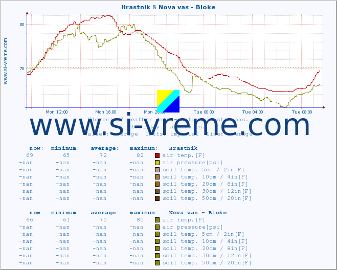  :: Hrastnik & Nova vas - Bloke :: air temp. | humi- dity | wind dir. | wind speed | wind gusts | air pressure | precipi- tation | sun strength | soil temp. 5cm / 2in | soil temp. 10cm / 4in | soil temp. 20cm / 8in | soil temp. 30cm / 12in | soil temp. 50cm / 20in :: last day / 5 minutes.