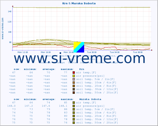  :: Krn & Murska Sobota :: air temp. | humi- dity | wind dir. | wind speed | wind gusts | air pressure | precipi- tation | sun strength | soil temp. 5cm / 2in | soil temp. 10cm / 4in | soil temp. 20cm / 8in | soil temp. 30cm / 12in | soil temp. 50cm / 20in :: last day / 5 minutes.