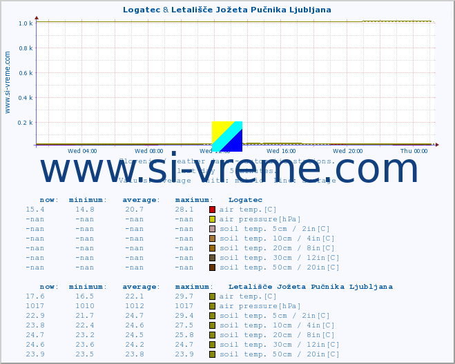  :: Logatec & Letališče Jožeta Pučnika Ljubljana :: air temp. | humi- dity | wind dir. | wind speed | wind gusts | air pressure | precipi- tation | sun strength | soil temp. 5cm / 2in | soil temp. 10cm / 4in | soil temp. 20cm / 8in | soil temp. 30cm / 12in | soil temp. 50cm / 20in :: last day / 5 minutes.