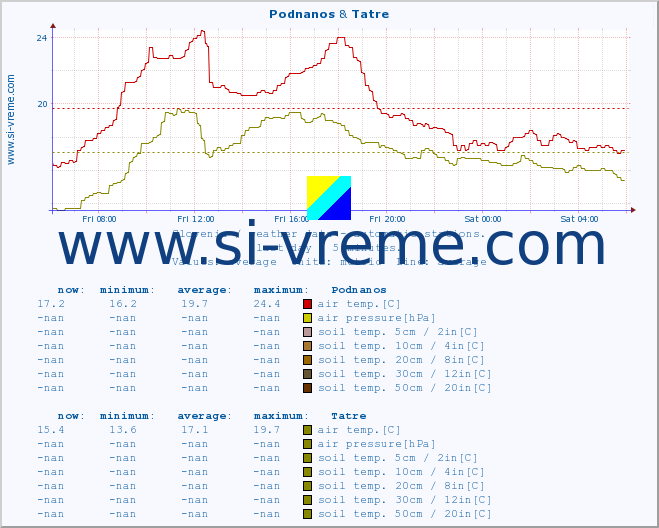  :: Podnanos & Tatre :: air temp. | humi- dity | wind dir. | wind speed | wind gusts | air pressure | precipi- tation | sun strength | soil temp. 5cm / 2in | soil temp. 10cm / 4in | soil temp. 20cm / 8in | soil temp. 30cm / 12in | soil temp. 50cm / 20in :: last day / 5 minutes.