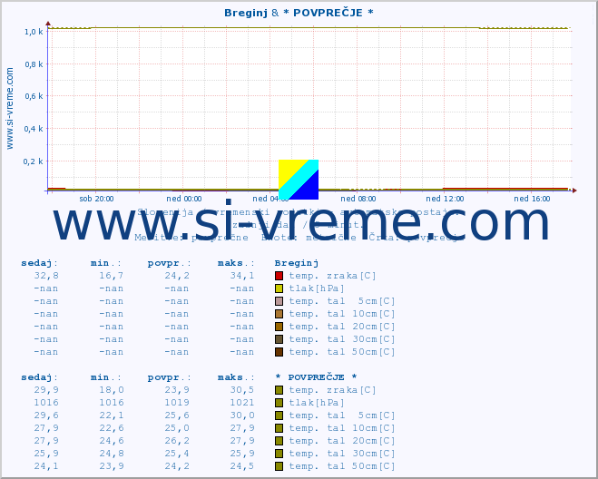 POVPREČJE :: Breginj & * POVPREČJE * :: temp. zraka | vlaga | smer vetra | hitrost vetra | sunki vetra | tlak | padavine | sonce | temp. tal  5cm | temp. tal 10cm | temp. tal 20cm | temp. tal 30cm | temp. tal 50cm :: zadnji dan / 5 minut.