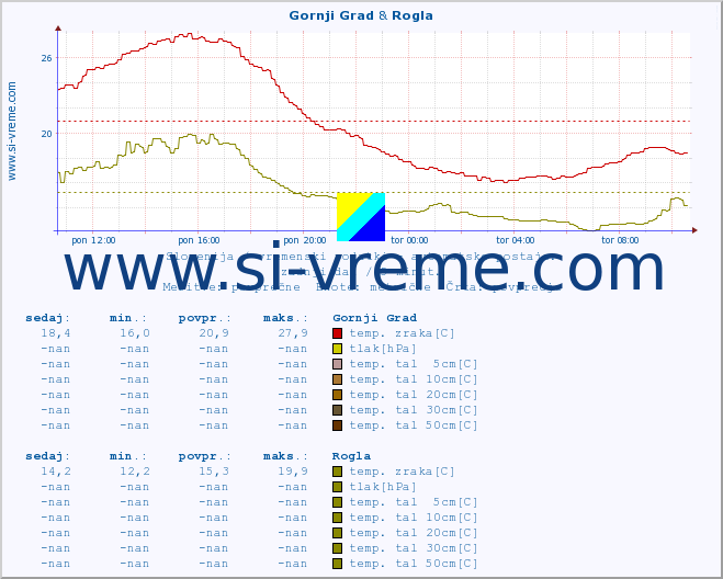 POVPREČJE :: Gornji Grad & Rogla :: temp. zraka | vlaga | smer vetra | hitrost vetra | sunki vetra | tlak | padavine | sonce | temp. tal  5cm | temp. tal 10cm | temp. tal 20cm | temp. tal 30cm | temp. tal 50cm :: zadnji dan / 5 minut.