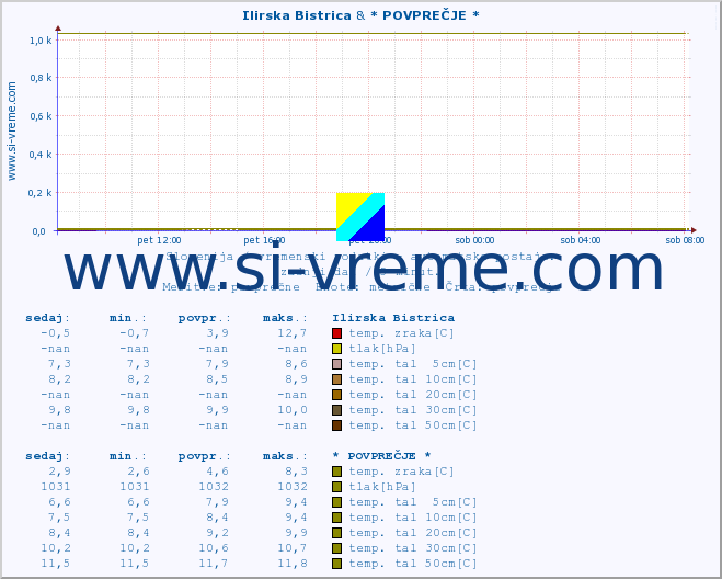 POVPREČJE :: Ilirska Bistrica & * POVPREČJE * :: temp. zraka | vlaga | smer vetra | hitrost vetra | sunki vetra | tlak | padavine | sonce | temp. tal  5cm | temp. tal 10cm | temp. tal 20cm | temp. tal 30cm | temp. tal 50cm :: zadnji dan / 5 minut.