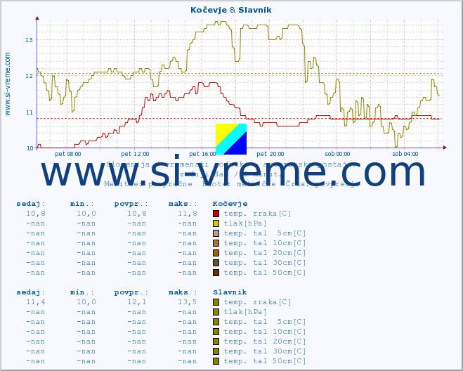 POVPREČJE :: Kočevje & Slavnik :: temp. zraka | vlaga | smer vetra | hitrost vetra | sunki vetra | tlak | padavine | sonce | temp. tal  5cm | temp. tal 10cm | temp. tal 20cm | temp. tal 30cm | temp. tal 50cm :: zadnji dan / 5 minut.