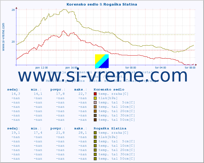 POVPREČJE :: Korensko sedlo & Rogaška Slatina :: temp. zraka | vlaga | smer vetra | hitrost vetra | sunki vetra | tlak | padavine | sonce | temp. tal  5cm | temp. tal 10cm | temp. tal 20cm | temp. tal 30cm | temp. tal 50cm :: zadnji dan / 5 minut.