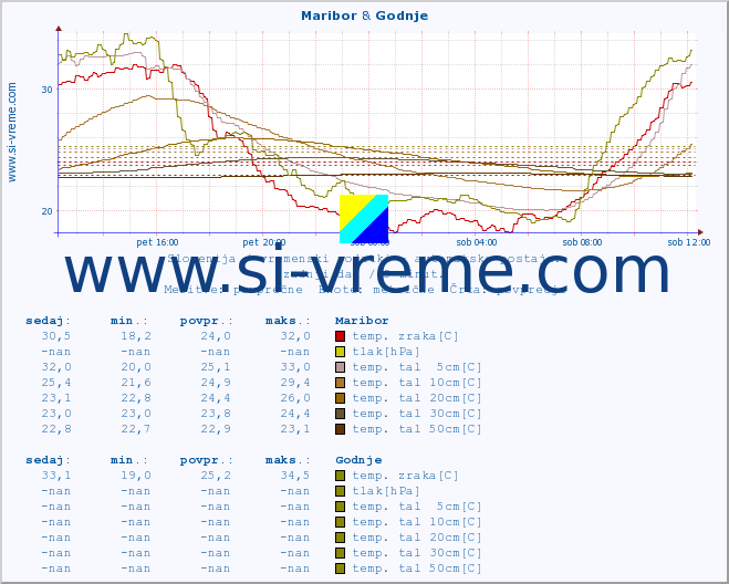 POVPREČJE :: Maribor & Godnje :: temp. zraka | vlaga | smer vetra | hitrost vetra | sunki vetra | tlak | padavine | sonce | temp. tal  5cm | temp. tal 10cm | temp. tal 20cm | temp. tal 30cm | temp. tal 50cm :: zadnji dan / 5 minut.