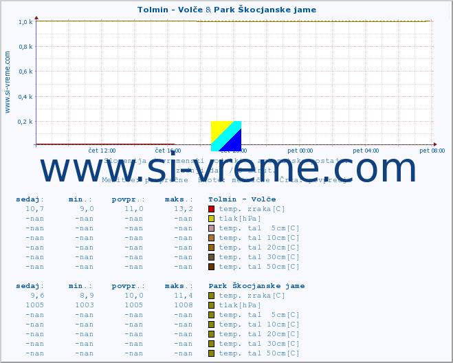 POVPREČJE :: Tolmin - Volče & Park Škocjanske jame :: temp. zraka | vlaga | smer vetra | hitrost vetra | sunki vetra | tlak | padavine | sonce | temp. tal  5cm | temp. tal 10cm | temp. tal 20cm | temp. tal 30cm | temp. tal 50cm :: zadnji dan / 5 minut.