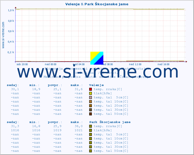 POVPREČJE :: Velenje & Park Škocjanske jame :: temp. zraka | vlaga | smer vetra | hitrost vetra | sunki vetra | tlak | padavine | sonce | temp. tal  5cm | temp. tal 10cm | temp. tal 20cm | temp. tal 30cm | temp. tal 50cm :: zadnji dan / 5 minut.