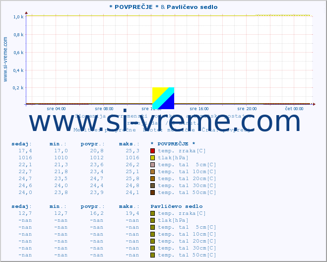 POVPREČJE :: * POVPREČJE * & Pavličevo sedlo :: temp. zraka | vlaga | smer vetra | hitrost vetra | sunki vetra | tlak | padavine | sonce | temp. tal  5cm | temp. tal 10cm | temp. tal 20cm | temp. tal 30cm | temp. tal 50cm :: zadnji dan / 5 minut.