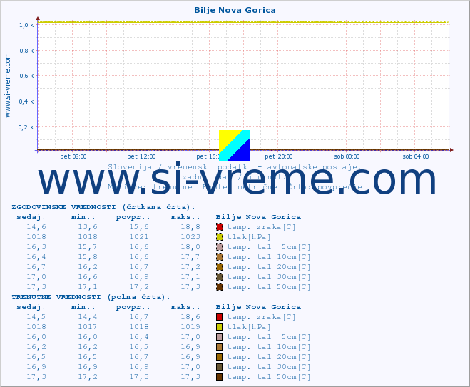 POVPREČJE :: Bilje Nova Gorica :: temp. zraka | vlaga | smer vetra | hitrost vetra | sunki vetra | tlak | padavine | sonce | temp. tal  5cm | temp. tal 10cm | temp. tal 20cm | temp. tal 30cm | temp. tal 50cm :: zadnji dan / 5 minut.