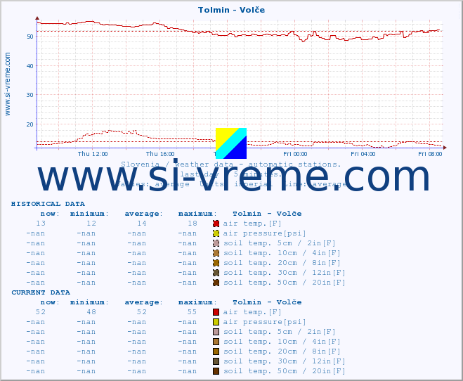  :: Tolmin - Volče :: air temp. | humi- dity | wind dir. | wind speed | wind gusts | air pressure | precipi- tation | sun strength | soil temp. 5cm / 2in | soil temp. 10cm / 4in | soil temp. 20cm / 8in | soil temp. 30cm / 12in | soil temp. 50cm / 20in :: last day / 5 minutes.