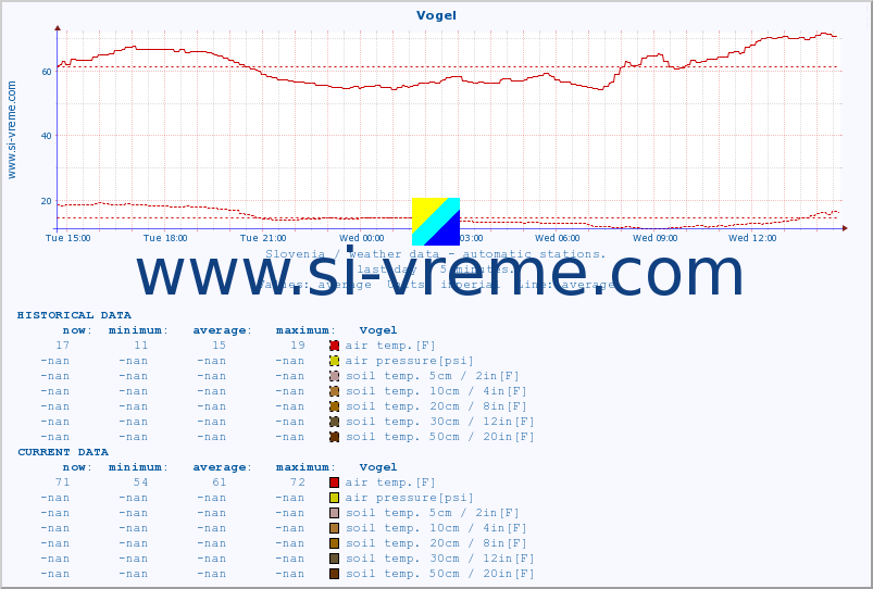  :: Vogel :: air temp. | humi- dity | wind dir. | wind speed | wind gusts | air pressure | precipi- tation | sun strength | soil temp. 5cm / 2in | soil temp. 10cm / 4in | soil temp. 20cm / 8in | soil temp. 30cm / 12in | soil temp. 50cm / 20in :: last day / 5 minutes.