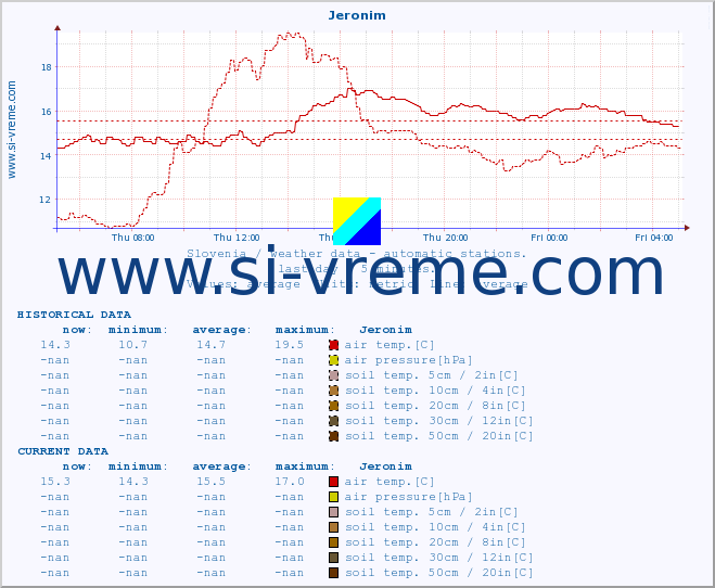  :: Jeronim :: air temp. | humi- dity | wind dir. | wind speed | wind gusts | air pressure | precipi- tation | sun strength | soil temp. 5cm / 2in | soil temp. 10cm / 4in | soil temp. 20cm / 8in | soil temp. 30cm / 12in | soil temp. 50cm / 20in :: last day / 5 minutes.