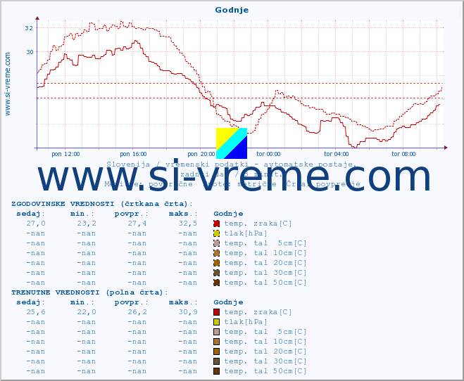 POVPREČJE :: Godnje :: temp. zraka | vlaga | smer vetra | hitrost vetra | sunki vetra | tlak | padavine | sonce | temp. tal  5cm | temp. tal 10cm | temp. tal 20cm | temp. tal 30cm | temp. tal 50cm :: zadnji dan / 5 minut.