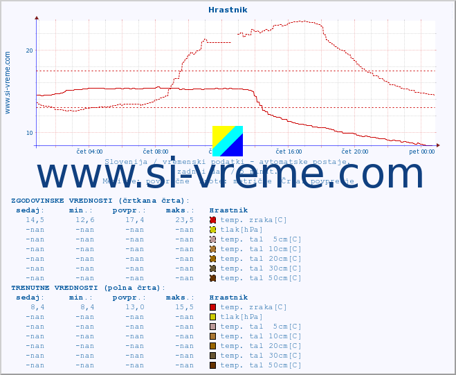 POVPREČJE :: Hrastnik :: temp. zraka | vlaga | smer vetra | hitrost vetra | sunki vetra | tlak | padavine | sonce | temp. tal  5cm | temp. tal 10cm | temp. tal 20cm | temp. tal 30cm | temp. tal 50cm :: zadnji dan / 5 minut.
