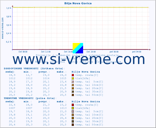 POVPREČJE :: Bilje Nova Gorica :: temp. zraka | vlaga | smer vetra | hitrost vetra | sunki vetra | tlak | padavine | sonce | temp. tal  5cm | temp. tal 10cm | temp. tal 20cm | temp. tal 30cm | temp. tal 50cm :: zadnji dan / 5 minut.