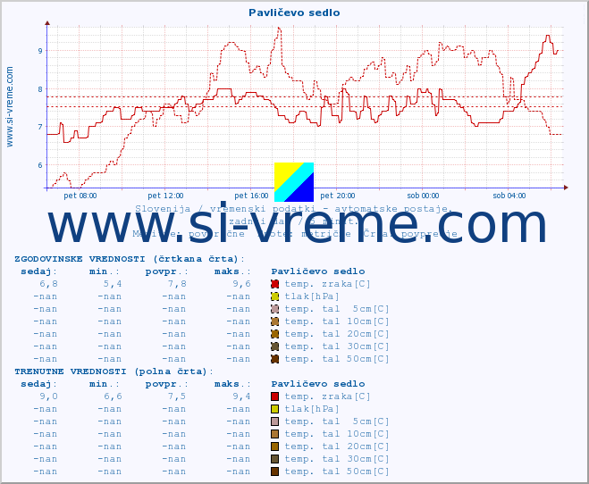 POVPREČJE :: Pavličevo sedlo :: temp. zraka | vlaga | smer vetra | hitrost vetra | sunki vetra | tlak | padavine | sonce | temp. tal  5cm | temp. tal 10cm | temp. tal 20cm | temp. tal 30cm | temp. tal 50cm :: zadnji dan / 5 minut.