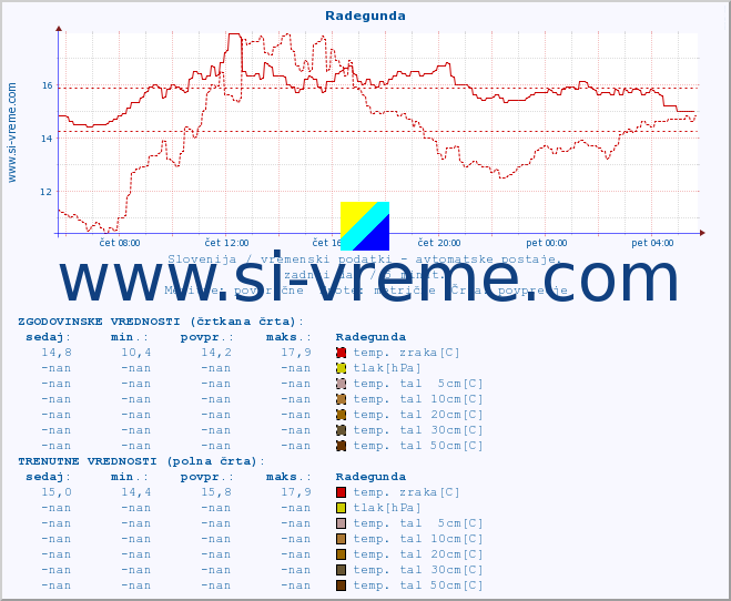 POVPREČJE :: Radegunda :: temp. zraka | vlaga | smer vetra | hitrost vetra | sunki vetra | tlak | padavine | sonce | temp. tal  5cm | temp. tal 10cm | temp. tal 20cm | temp. tal 30cm | temp. tal 50cm :: zadnji dan / 5 minut.