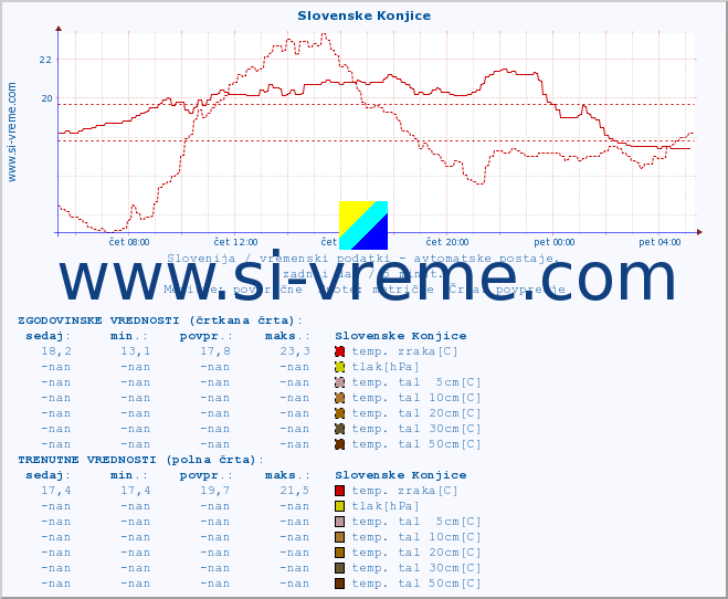 POVPREČJE :: Slovenske Konjice :: temp. zraka | vlaga | smer vetra | hitrost vetra | sunki vetra | tlak | padavine | sonce | temp. tal  5cm | temp. tal 10cm | temp. tal 20cm | temp. tal 30cm | temp. tal 50cm :: zadnji dan / 5 minut.