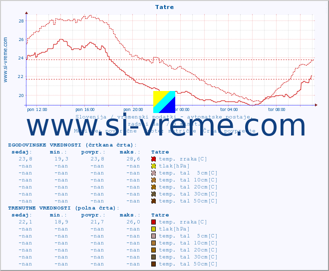 POVPREČJE :: Tatre :: temp. zraka | vlaga | smer vetra | hitrost vetra | sunki vetra | tlak | padavine | sonce | temp. tal  5cm | temp. tal 10cm | temp. tal 20cm | temp. tal 30cm | temp. tal 50cm :: zadnji dan / 5 minut.