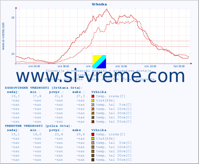 POVPREČJE :: Vrhnika :: temp. zraka | vlaga | smer vetra | hitrost vetra | sunki vetra | tlak | padavine | sonce | temp. tal  5cm | temp. tal 10cm | temp. tal 20cm | temp. tal 30cm | temp. tal 50cm :: zadnji dan / 5 minut.