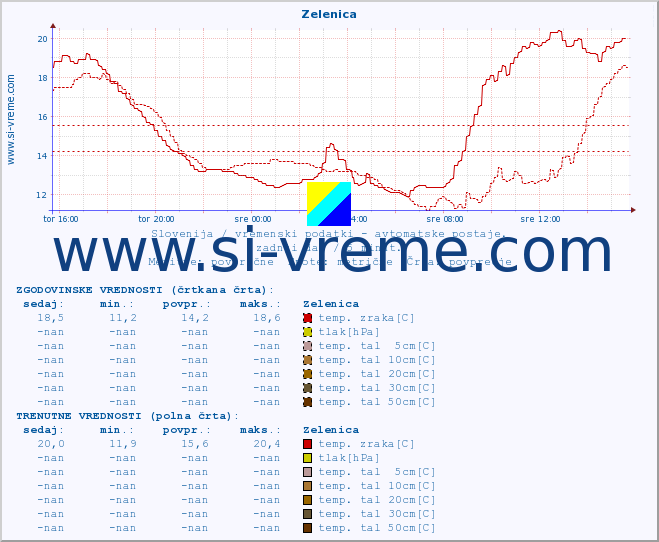 POVPREČJE :: Zelenica :: temp. zraka | vlaga | smer vetra | hitrost vetra | sunki vetra | tlak | padavine | sonce | temp. tal  5cm | temp. tal 10cm | temp. tal 20cm | temp. tal 30cm | temp. tal 50cm :: zadnji dan / 5 minut.