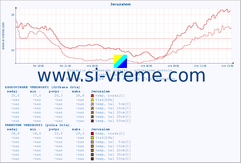 POVPREČJE :: Jeruzalem :: temp. zraka | vlaga | smer vetra | hitrost vetra | sunki vetra | tlak | padavine | sonce | temp. tal  5cm | temp. tal 10cm | temp. tal 20cm | temp. tal 30cm | temp. tal 50cm :: zadnji dan / 5 minut.