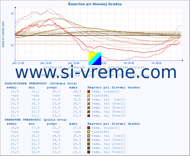 POVPREČJE :: Šmartno pri Slovenj Gradcu :: temp. zraka | vlaga | smer vetra | hitrost vetra | sunki vetra | tlak | padavine | sonce | temp. tal  5cm | temp. tal 10cm | temp. tal 20cm | temp. tal 30cm | temp. tal 50cm :: zadnji dan / 5 minut.