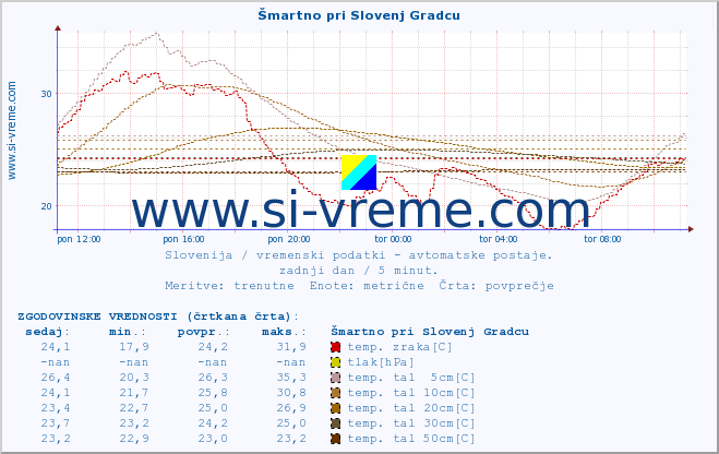 POVPREČJE :: Šmartno pri Slovenj Gradcu :: temp. zraka | vlaga | smer vetra | hitrost vetra | sunki vetra | tlak | padavine | sonce | temp. tal  5cm | temp. tal 10cm | temp. tal 20cm | temp. tal 30cm | temp. tal 50cm :: zadnji dan / 5 minut.