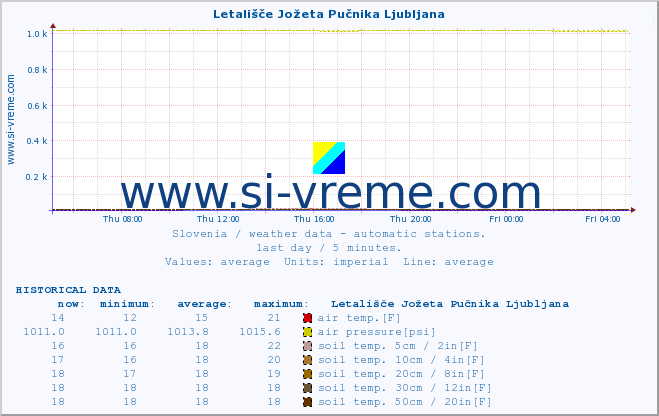  :: Letališče Jožeta Pučnika Ljubljana :: air temp. | humi- dity | wind dir. | wind speed | wind gusts | air pressure | precipi- tation | sun strength | soil temp. 5cm / 2in | soil temp. 10cm / 4in | soil temp. 20cm / 8in | soil temp. 30cm / 12in | soil temp. 50cm / 20in :: last day / 5 minutes.