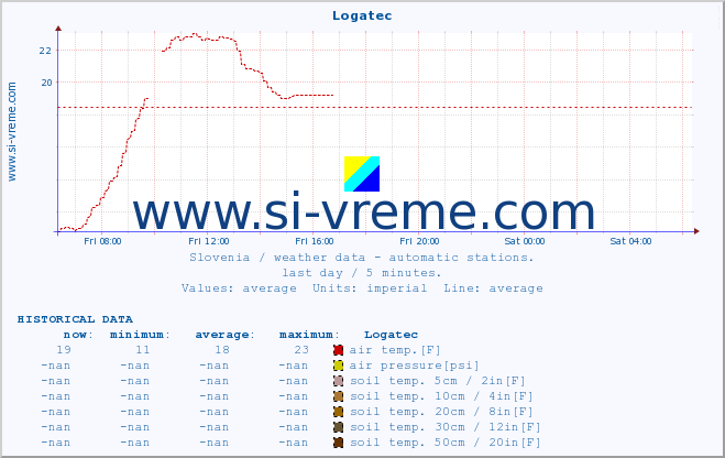  :: Logatec :: air temp. | humi- dity | wind dir. | wind speed | wind gusts | air pressure | precipi- tation | sun strength | soil temp. 5cm / 2in | soil temp. 10cm / 4in | soil temp. 20cm / 8in | soil temp. 30cm / 12in | soil temp. 50cm / 20in :: last day / 5 minutes.