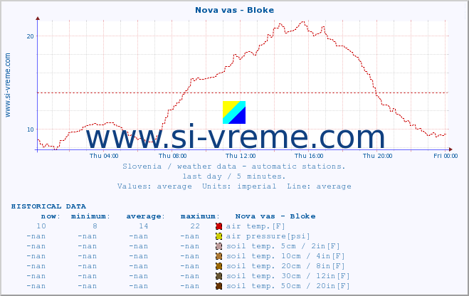  :: Nova vas - Bloke :: air temp. | humi- dity | wind dir. | wind speed | wind gusts | air pressure | precipi- tation | sun strength | soil temp. 5cm / 2in | soil temp. 10cm / 4in | soil temp. 20cm / 8in | soil temp. 30cm / 12in | soil temp. 50cm / 20in :: last day / 5 minutes.