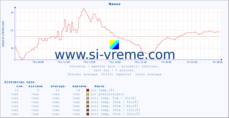  :: Nanos :: air temp. | humi- dity | wind dir. | wind speed | wind gusts | air pressure | precipi- tation | sun strength | soil temp. 5cm / 2in | soil temp. 10cm / 4in | soil temp. 20cm / 8in | soil temp. 30cm / 12in | soil temp. 50cm / 20in :: last day / 5 minutes.