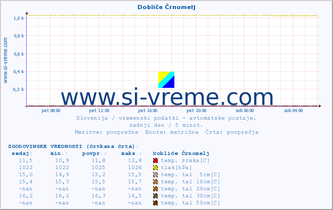 POVPREČJE :: Dobliče Črnomelj :: temp. zraka | vlaga | smer vetra | hitrost vetra | sunki vetra | tlak | padavine | sonce | temp. tal  5cm | temp. tal 10cm | temp. tal 20cm | temp. tal 30cm | temp. tal 50cm :: zadnji dan / 5 minut.