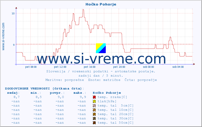 POVPREČJE :: Hočko Pohorje :: temp. zraka | vlaga | smer vetra | hitrost vetra | sunki vetra | tlak | padavine | sonce | temp. tal  5cm | temp. tal 10cm | temp. tal 20cm | temp. tal 30cm | temp. tal 50cm :: zadnji dan / 5 minut.