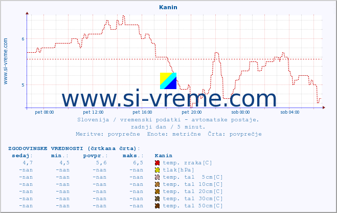 POVPREČJE :: Kanin :: temp. zraka | vlaga | smer vetra | hitrost vetra | sunki vetra | tlak | padavine | sonce | temp. tal  5cm | temp. tal 10cm | temp. tal 20cm | temp. tal 30cm | temp. tal 50cm :: zadnji dan / 5 minut.