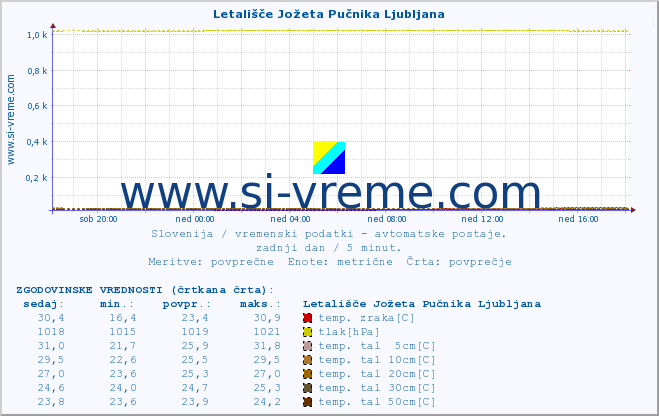 POVPREČJE :: Letališče Jožeta Pučnika Ljubljana :: temp. zraka | vlaga | smer vetra | hitrost vetra | sunki vetra | tlak | padavine | sonce | temp. tal  5cm | temp. tal 10cm | temp. tal 20cm | temp. tal 30cm | temp. tal 50cm :: zadnji dan / 5 minut.