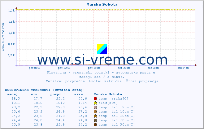 POVPREČJE :: Murska Sobota :: temp. zraka | vlaga | smer vetra | hitrost vetra | sunki vetra | tlak | padavine | sonce | temp. tal  5cm | temp. tal 10cm | temp. tal 20cm | temp. tal 30cm | temp. tal 50cm :: zadnji dan / 5 minut.