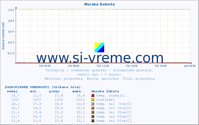 POVPREČJE :: Murska Sobota :: temp. zraka | vlaga | smer vetra | hitrost vetra | sunki vetra | tlak | padavine | sonce | temp. tal  5cm | temp. tal 10cm | temp. tal 20cm | temp. tal 30cm | temp. tal 50cm :: zadnji dan / 5 minut.