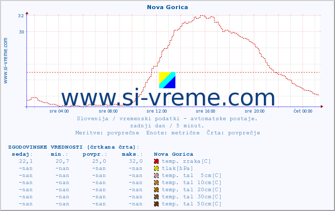 POVPREČJE :: Nova Gorica :: temp. zraka | vlaga | smer vetra | hitrost vetra | sunki vetra | tlak | padavine | sonce | temp. tal  5cm | temp. tal 10cm | temp. tal 20cm | temp. tal 30cm | temp. tal 50cm :: zadnji dan / 5 minut.