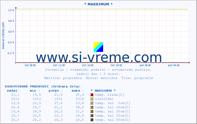 POVPREČJE :: * MAKSIMUM * :: temp. zraka | vlaga | smer vetra | hitrost vetra | sunki vetra | tlak | padavine | sonce | temp. tal  5cm | temp. tal 10cm | temp. tal 20cm | temp. tal 30cm | temp. tal 50cm :: zadnji dan / 5 minut.