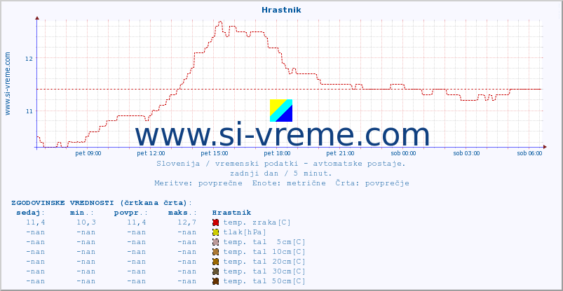 POVPREČJE :: Hrastnik :: temp. zraka | vlaga | smer vetra | hitrost vetra | sunki vetra | tlak | padavine | sonce | temp. tal  5cm | temp. tal 10cm | temp. tal 20cm | temp. tal 30cm | temp. tal 50cm :: zadnji dan / 5 minut.