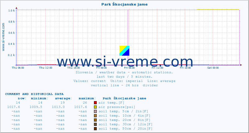  :: Park Škocjanske jame :: air temp. | humi- dity | wind dir. | wind speed | wind gusts | air pressure | precipi- tation | sun strength | soil temp. 5cm / 2in | soil temp. 10cm / 4in | soil temp. 20cm / 8in | soil temp. 30cm / 12in | soil temp. 50cm / 20in :: last two days / 5 minutes.