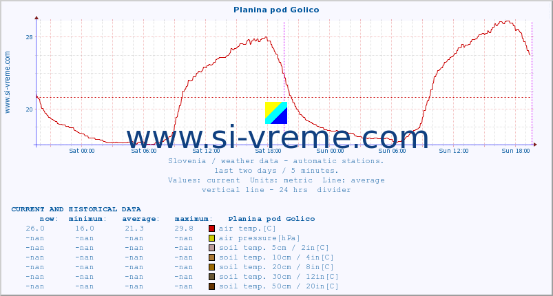  :: Planina pod Golico :: air temp. | humi- dity | wind dir. | wind speed | wind gusts | air pressure | precipi- tation | sun strength | soil temp. 5cm / 2in | soil temp. 10cm / 4in | soil temp. 20cm / 8in | soil temp. 30cm / 12in | soil temp. 50cm / 20in :: last two days / 5 minutes.