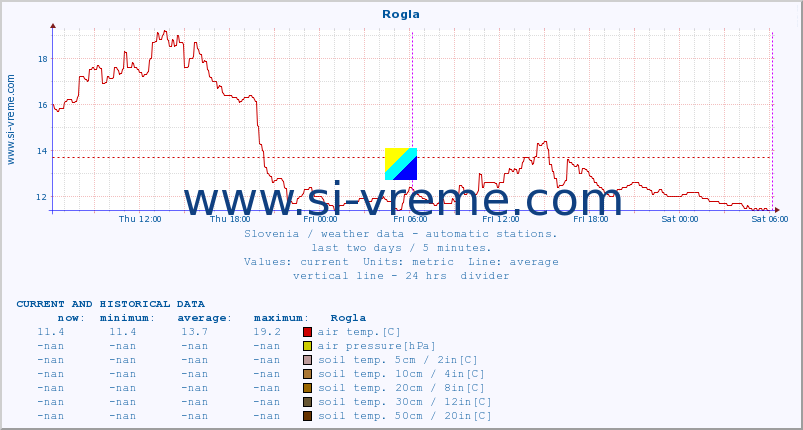  :: Rogla :: air temp. | humi- dity | wind dir. | wind speed | wind gusts | air pressure | precipi- tation | sun strength | soil temp. 5cm / 2in | soil temp. 10cm / 4in | soil temp. 20cm / 8in | soil temp. 30cm / 12in | soil temp. 50cm / 20in :: last two days / 5 minutes.