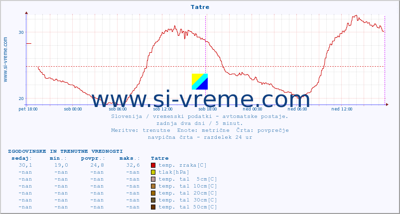 POVPREČJE :: Tatre :: temp. zraka | vlaga | smer vetra | hitrost vetra | sunki vetra | tlak | padavine | sonce | temp. tal  5cm | temp. tal 10cm | temp. tal 20cm | temp. tal 30cm | temp. tal 50cm :: zadnja dva dni / 5 minut.