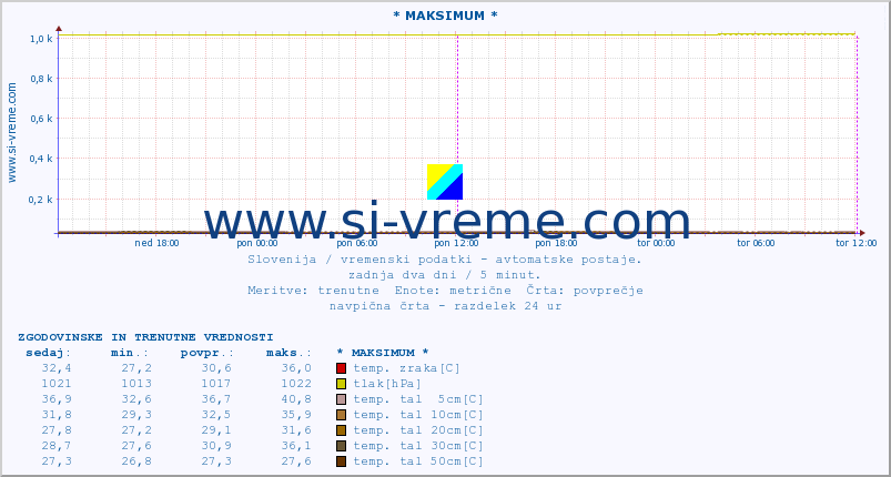 POVPREČJE :: * MAKSIMUM * :: temp. zraka | vlaga | smer vetra | hitrost vetra | sunki vetra | tlak | padavine | sonce | temp. tal  5cm | temp. tal 10cm | temp. tal 20cm | temp. tal 30cm | temp. tal 50cm :: zadnja dva dni / 5 minut.